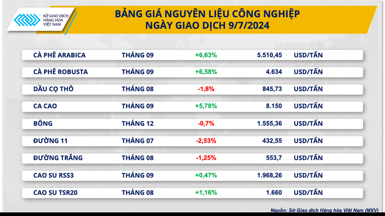 Giá cà phê Robusta thiết lập đỉnh lịch sử mới- Ảnh 2.