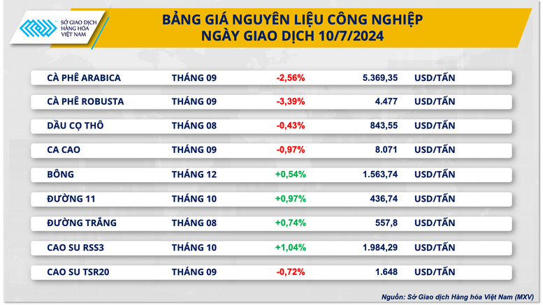 Thị trường nông sản thế giới chịu sức ép bán mạnh mẽ- Ảnh 2.