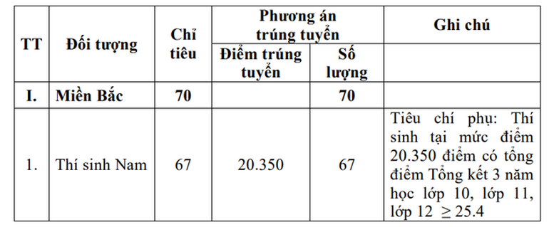 Tuyển sinh 2024: 5 trường quân đội đầu tiên công bố điểm xét tuyển sớm- Ảnh 3.