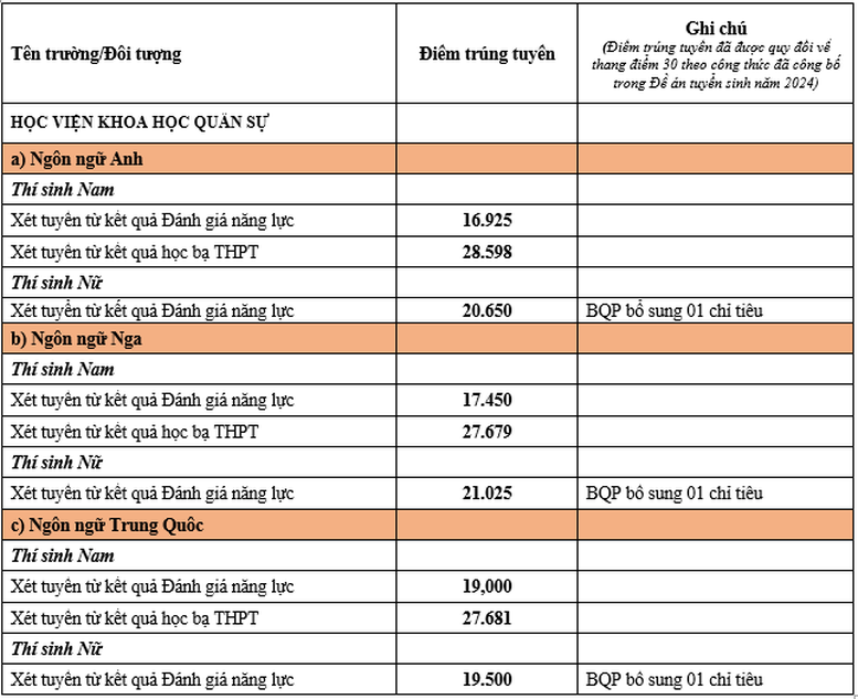 Tuyển sinh 2024: 5 trường quân đội đầu tiên công bố điểm xét tuyển sớm- Ảnh 1.