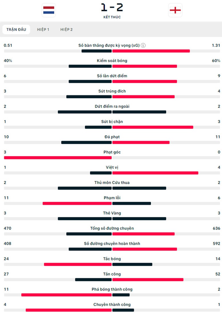 VIDEO Bàn thắng trong trận bán kết kịch tính Hà Lan – Anh tại EURO 2024- Ảnh 2.