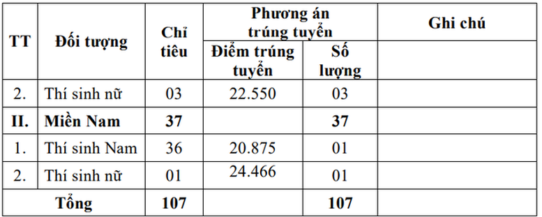 Tuyển sinh 2024: 5 trường quân đội đầu tiên công bố điểm xét tuyển sớm- Ảnh 4.