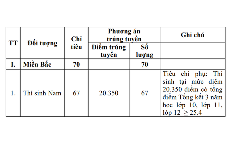 Tuyển sinh 2024: 5 trường quân đội đầu tiên công bố điểm xét tuyển sớm