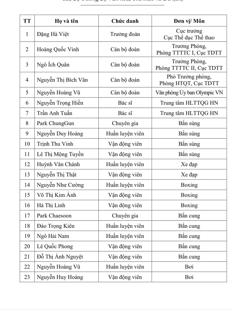 Thành lập đoàn Thể thao Việt Nam tham dự Olympic Paris 2024 với 39 thành viên- Ảnh 2.