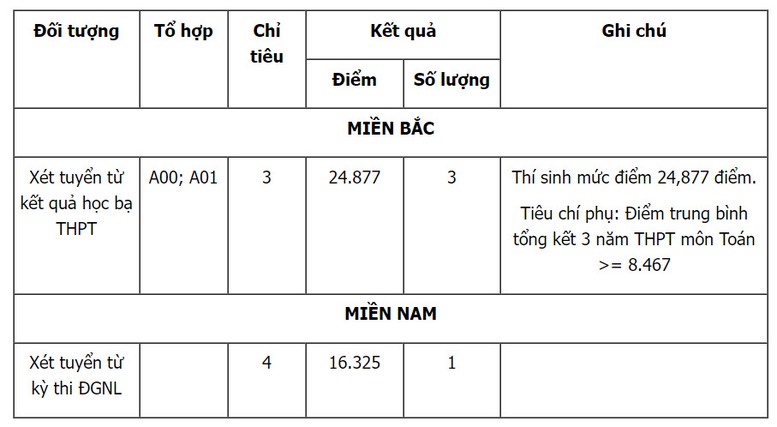 Tuyển sinh 2024: Thêm 3 trường quân đội công bố điểm chuẩn học bạ năm 2024- Ảnh 2.