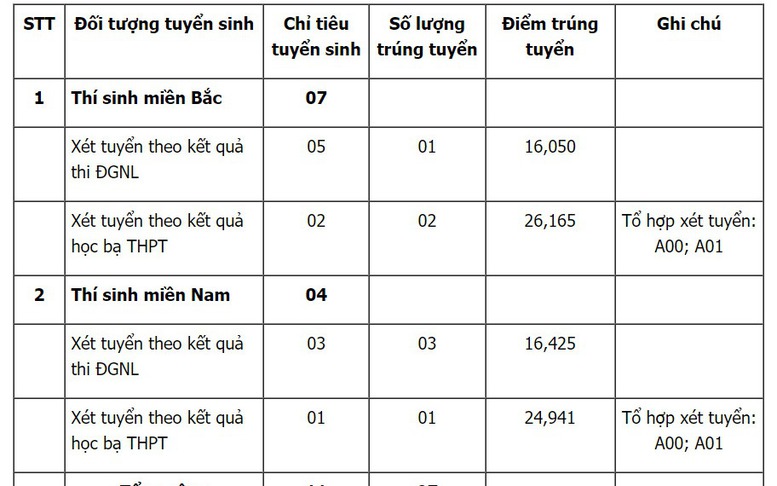 Tuyển sinh 2024: Thêm 3 trường quân đội công bố điểm chuẩn học bạ năm 2024