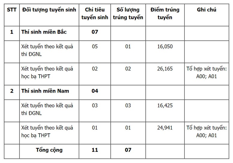 Tuyển sinh 2024: Thêm 3 trường quân đội công bố điểm chuẩn học bạ năm 2024- Ảnh 3.