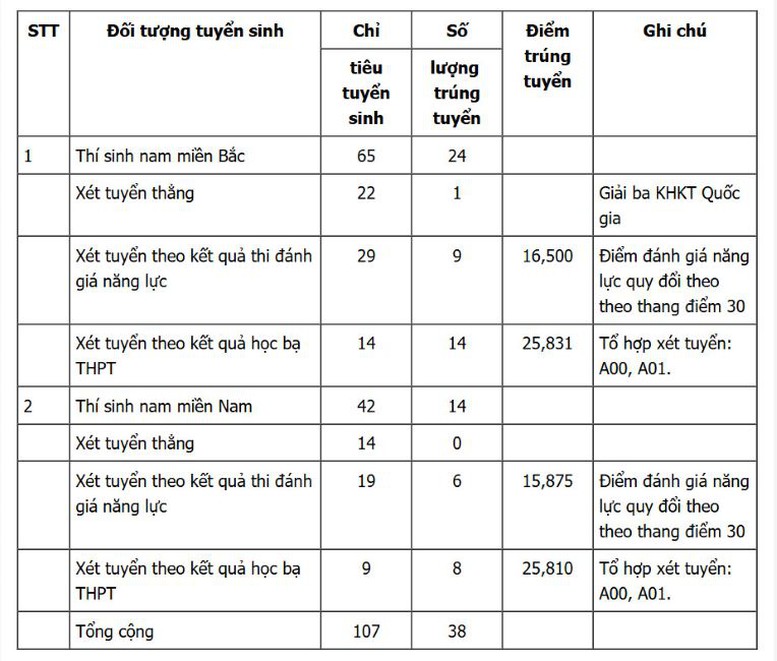 Tuyển sinh 2024: Thêm 3 trường quân đội công bố điểm chuẩn học bạ năm 2024- Ảnh 1.