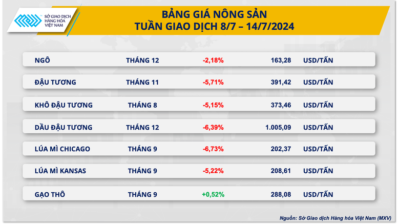 Thị trường nguyên liệu thế giới trải qua tuần giao dịch biến động- Ảnh 2.