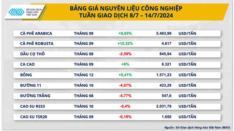 Thị trường nguyên liệu thế giới trải qua tuần giao dịch biến động- Ảnh 3.