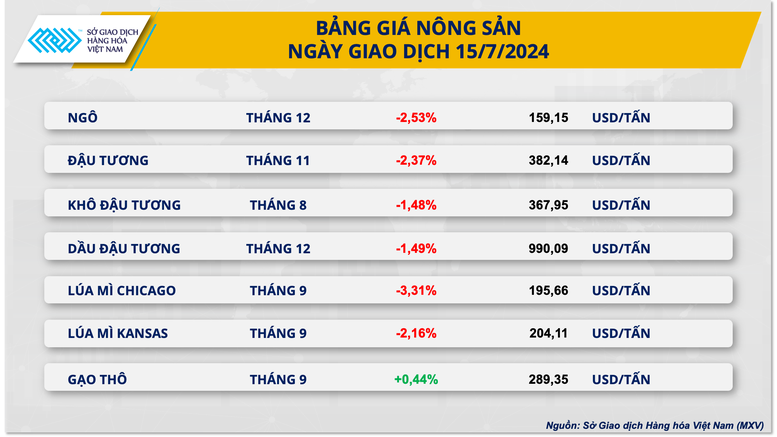 Giá nông sản và năng lượng đồng loạt suy yếu- Ảnh 2.