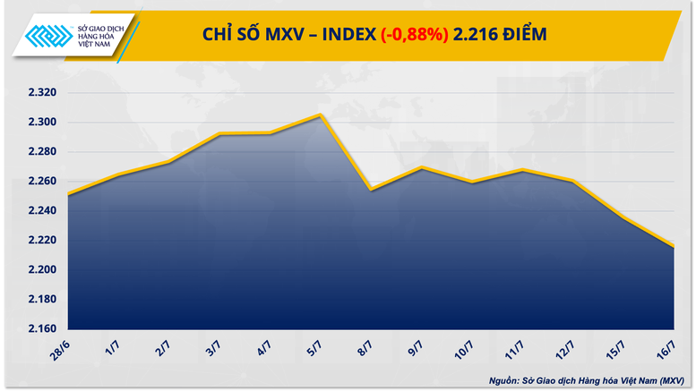 Chỉ số MXV-Index về mức thấp nhất trong vòng 4 tháng qua- Ảnh 1.