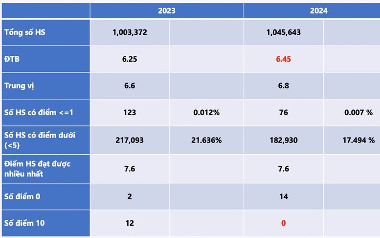 Tuyển sinh 2024: Bất ngờ môn Toán không có điểm 10