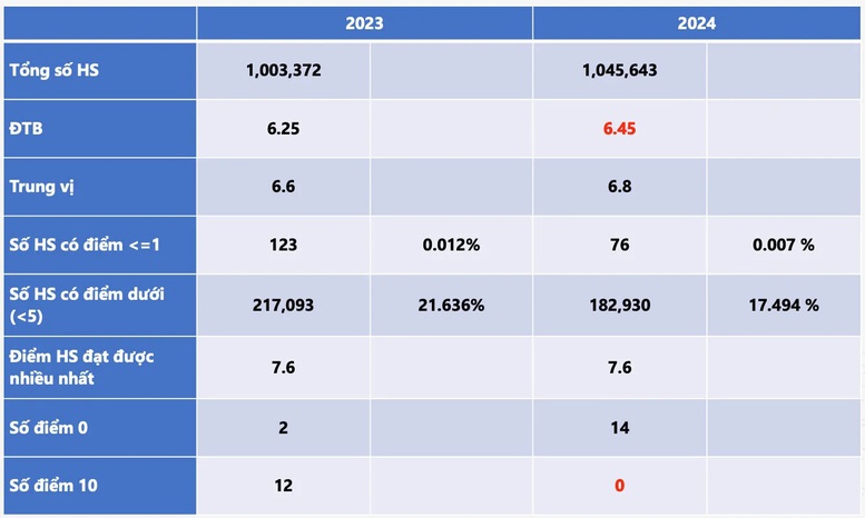 Tuyển sinh 2024: Bất ngờ môn Toán không có điểm 10- Ảnh 1.