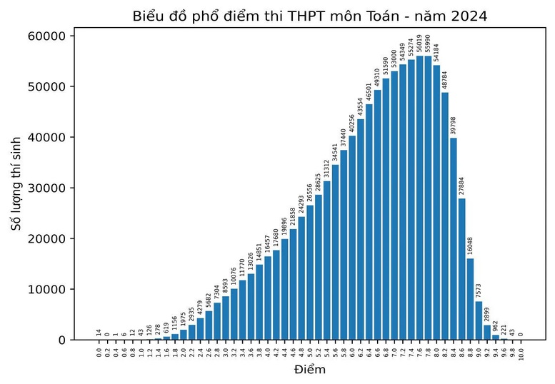 Tuyển sinh 2024: Bất ngờ môn Toán không có điểm 10- Ảnh 2.