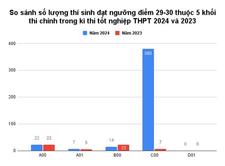 Tuyển sinh 2024: Lộ diện thủ khoa 5 khối thi- Ảnh 1.