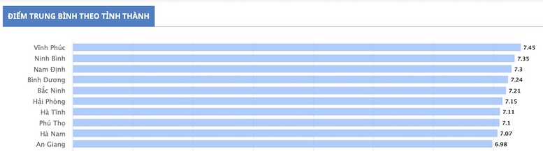 10 địa phương nào thuộc 'top' đầu và 'top' cuối điểm thi tốt nghiệp 2024?- Ảnh 1.