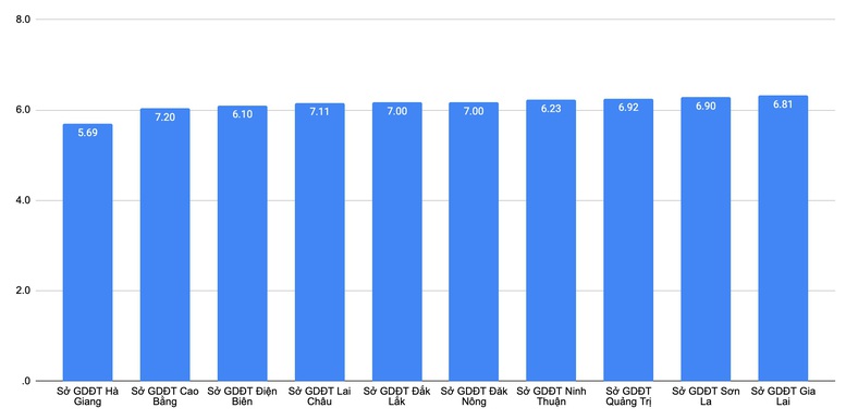 10 địa phương nào thuộc 'top' đầu và 'top' cuối điểm thi tốt nghiệp 2024?- Ảnh 2.
