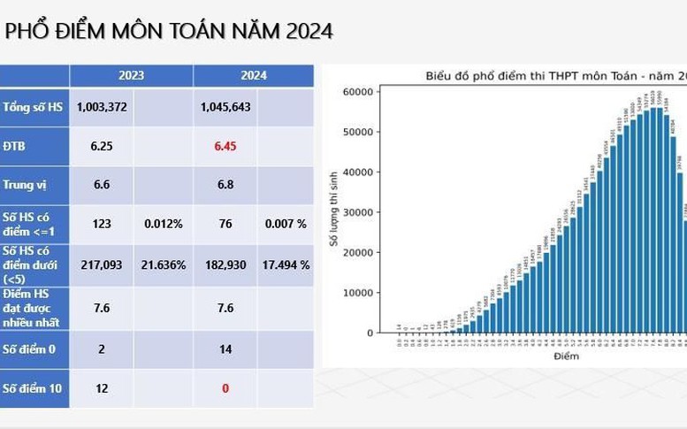 Công bố phổ điểm tất cả các môn thi tốt nghiệp THPT 2024