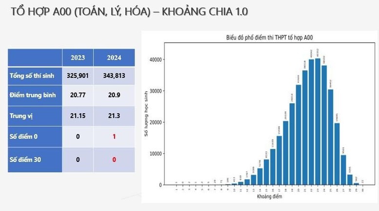 Tuyển sinh 2024: Công bố phổ điểm thi tốt nghiệp THPT một số tổ hợp môn- Ảnh 1.