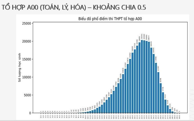 Tuyển sinh 2024: Công bố phổ điểm thi tốt nghiệp THPT một số tổ hợp môn- Ảnh 2.