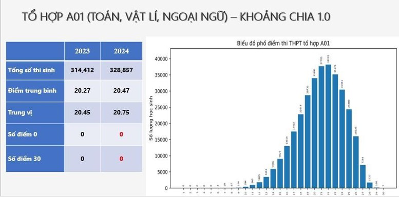 Tuyển sinh 2024: Công bố phổ điểm thi tốt nghiệp THPT một số tổ hợp môn- Ảnh 3.