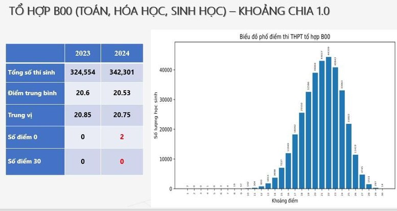 Tuyển sinh 2024: Công bố phổ điểm thi tốt nghiệp THPT một số tổ hợp môn- Ảnh 5.