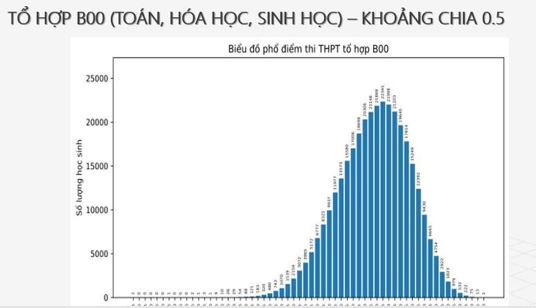 Tuyển sinh 2024: Công bố phổ điểm thi tốt nghiệp THPT một số tổ hợp môn- Ảnh 6.