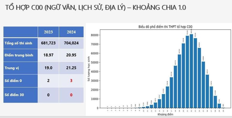 Tuyển sinh 2024: Công bố phổ điểm thi tốt nghiệp THPT một số tổ hợp môn- Ảnh 7.