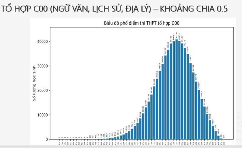 Tuyển sinh 2024: Công bố phổ điểm thi tốt nghiệp THPT một số tổ hợp môn- Ảnh 8.