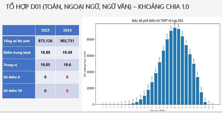 Tuyển sinh 2024: Công bố phổ điểm thi tốt nghiệp THPT một số tổ hợp môn- Ảnh 9.