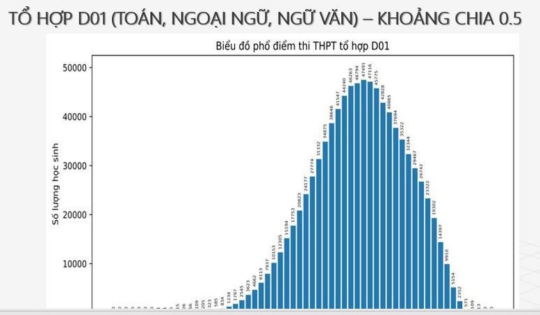 Tuyển sinh 2024: Công bố phổ điểm thi tốt nghiệp THPT một số tổ hợp môn- Ảnh 10.