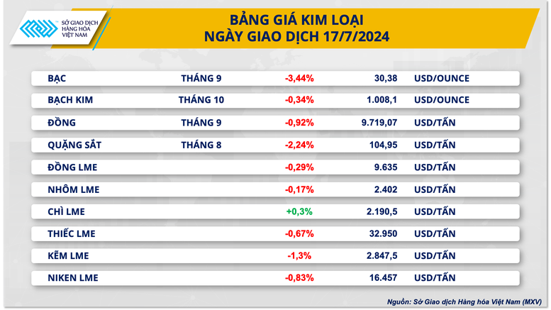 Diễn biến phân hóa trên thị trường hàng hóa nguyên liệu thế giới- Ảnh 2.