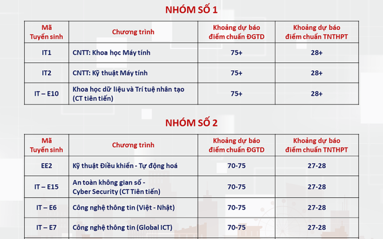 ĐH Bách khoa Hà Nội dự báo điểm chuẩn: Cao nhất trên 28 điểm