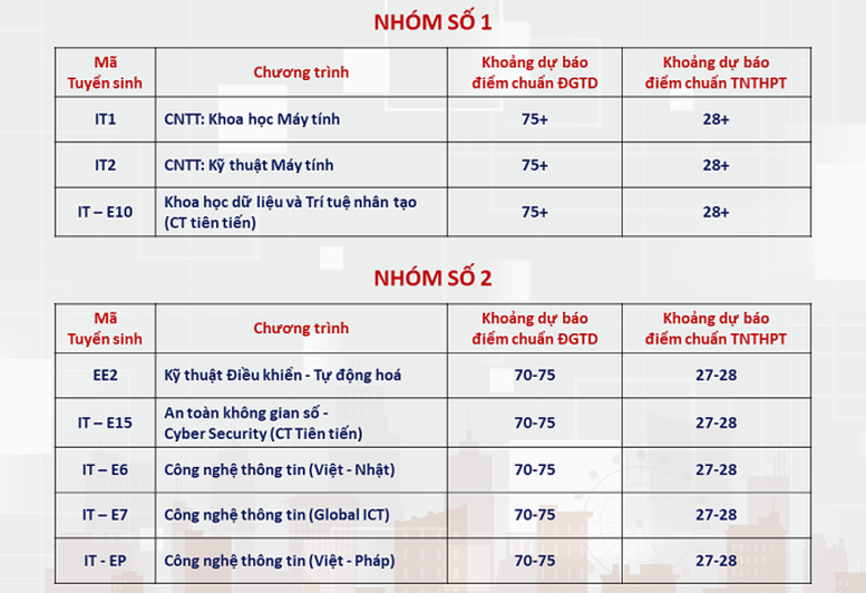 ĐH Bách khoa Hà Nội dự báo điểm chuẩn: Cao nhất trên 28 điểm- Ảnh 6.