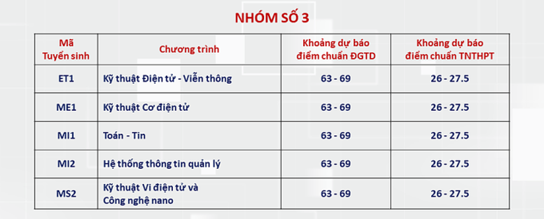 ĐH Bách khoa Hà Nội dự báo điểm chuẩn: Cao nhất trên 28 điểm- Ảnh 7.