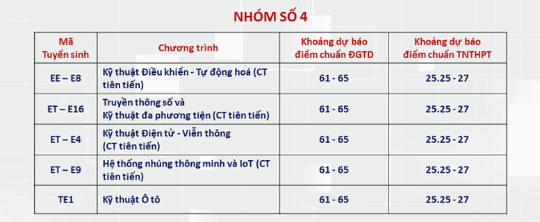 ĐH Bách khoa Hà Nội dự báo điểm chuẩn: Cao nhất trên 28 điểm- Ảnh 8.