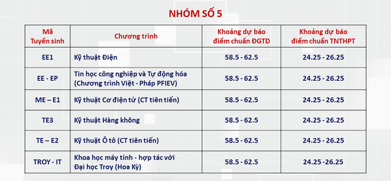 ĐH Bách khoa Hà Nội dự báo điểm chuẩn: Cao nhất trên 28 điểm- Ảnh 9.