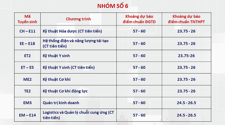 ĐH Bách khoa Hà Nội dự báo điểm chuẩn: Cao nhất trên 28 điểm- Ảnh 10.