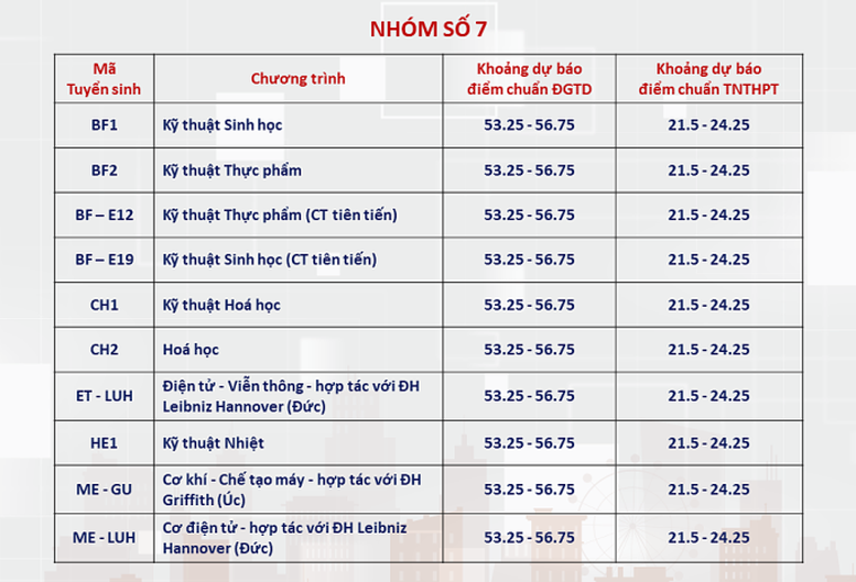 ĐH Bách khoa Hà Nội dự báo điểm chuẩn: Cao nhất trên 28 điểm- Ảnh 11.