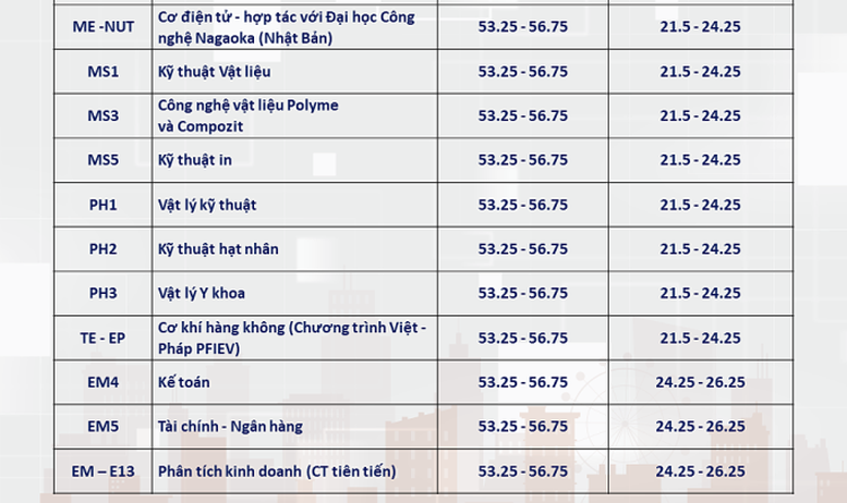 ĐH Bách khoa Hà Nội dự báo điểm chuẩn: Cao nhất trên 28 điểm- Ảnh 12.