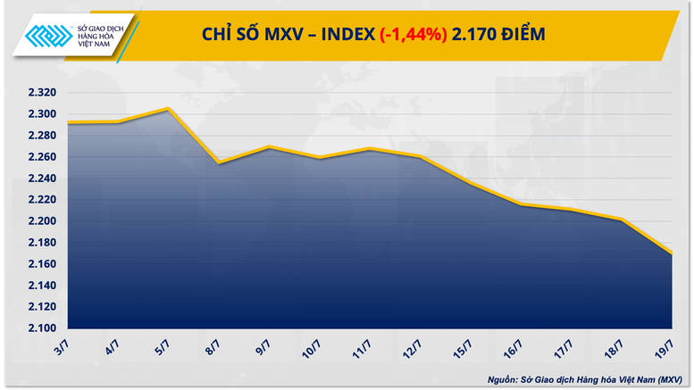 Chỉ số MXV-Index xuống mức thấp nhất kể từ đầu tháng 3- Ảnh 1.