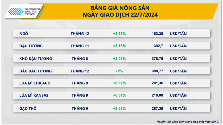 Thị trường hàng hóa nguyên liệu thế giới hồi phục tích cực- Ảnh 2.