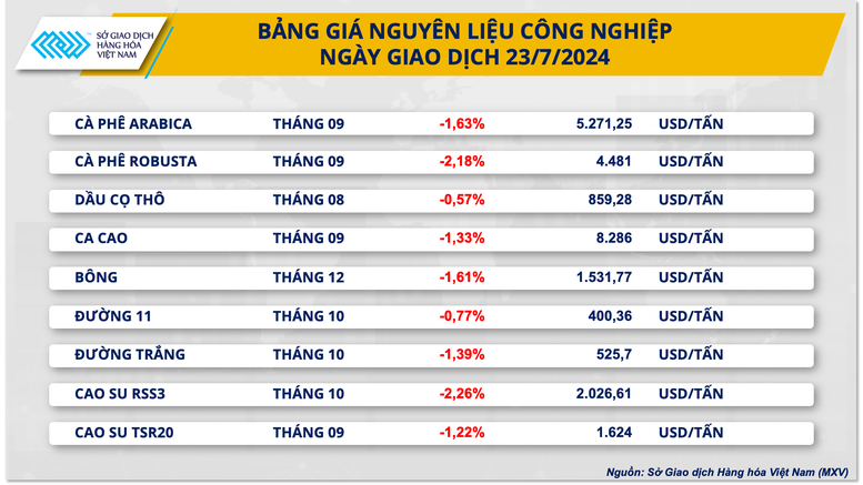 Lực bán áp đảo quay lại thị trường nguyên liệu thế giới- Ảnh 2.