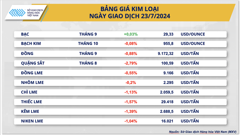 Lực bán áp đảo quay lại thị trường nguyên liệu thế giới- Ảnh 3.