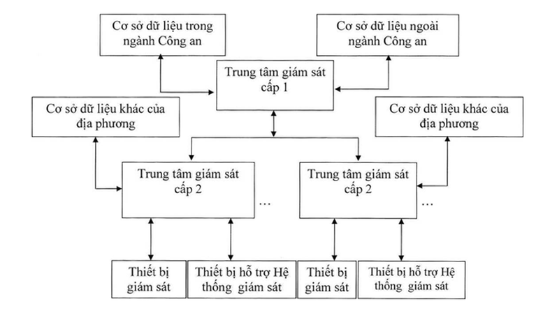 Đề xuất mô hình tổng thể Hệ thống giám sát giao thông- Ảnh 2.