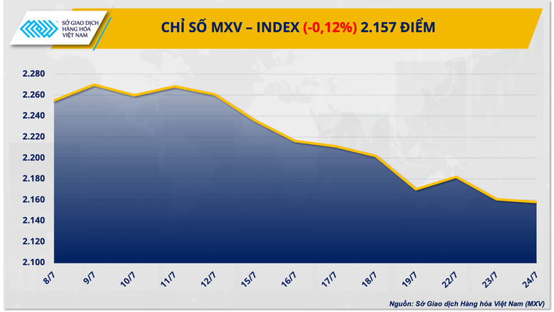 Chỉ số MXV-Index suy yếu sau hai ngày khởi sắc- Ảnh 1.