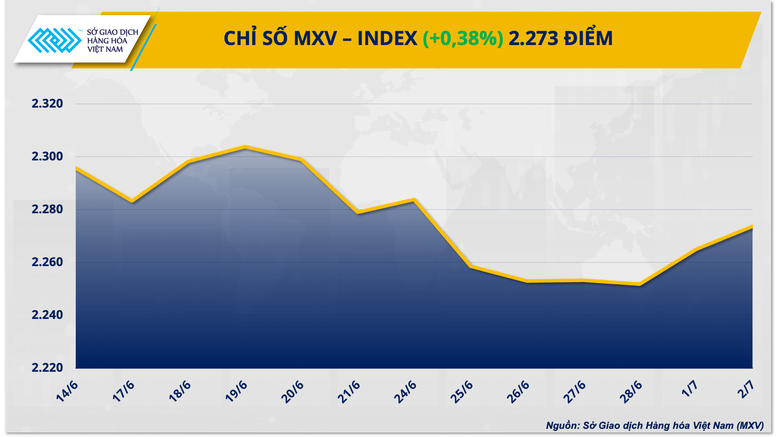 Chỉ số giá hàng hoá MXV-Index chạm mức cao nhất 1 tuần- Ảnh 1.
