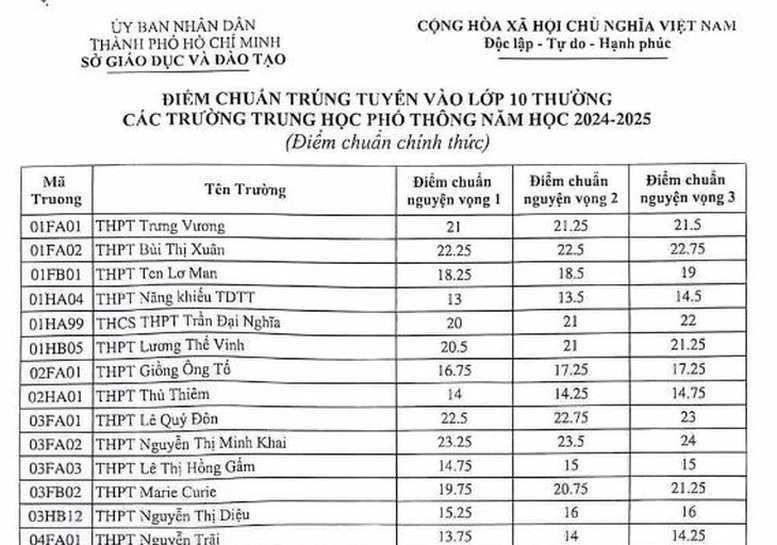 Điểm chuẩn vào lớp 10 của TPHCM