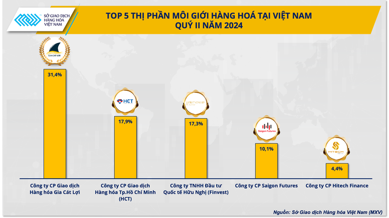 Top 5 chiếm 81% thị phần môi giới hàng hóa quý II/2024- Ảnh 1.